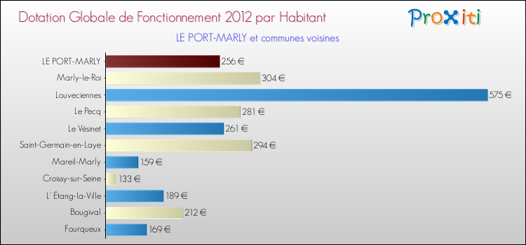 Montant des dotations globales de fonctionnement DGF par Habitant pour LE PORT-MARLY et les communes proches Comparaison des des dotations globales de fonctionnement DGF par habitant pour LE PORT-MARLY et les communes voisines