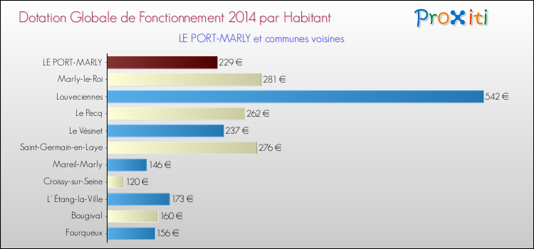 Montant des dotations globales de fonctionnement DGF par Habitant pour LE PORT-MARLY et les communes proches en 2014. Comparaison des des dotations globales de fonctionnement DGF par habitant pour LE PORT-MARLY et les communes voisines en 2014.
