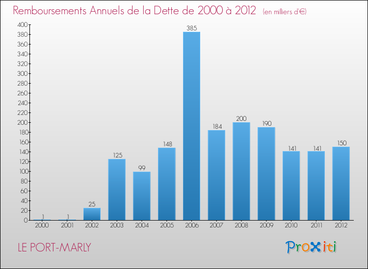 Evolution de l'annuité de la dette pour la commune de LE PORT-MARLY de 2000 à 2012 Annuités de la dette pour LE PORT-MARLY de 2000 à 2012