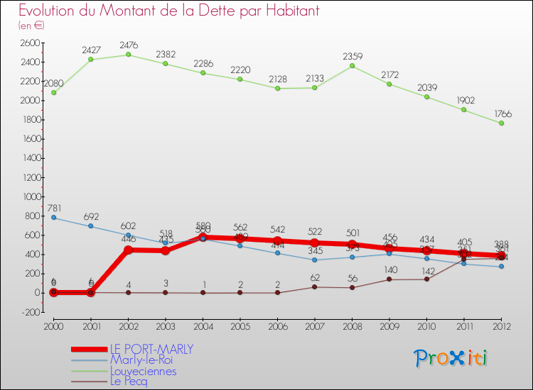 Evolution de la dette par habitant pour la commune de LE PORT-MARLY et les communes proches de 2000 à 2012 Comparaison de la dette par habitant pour LE PORT-MARLY et les communes voisines de 2000 à 2012