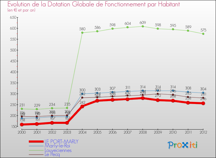 Evolution et montant de la dotation globale de fonctionnement par Habitant pour LE PORT-MARLY et les communes proches Comparaison des dotations globales de fonctionnement par habitant pour LE PORT-MARLY et les communes voisines
