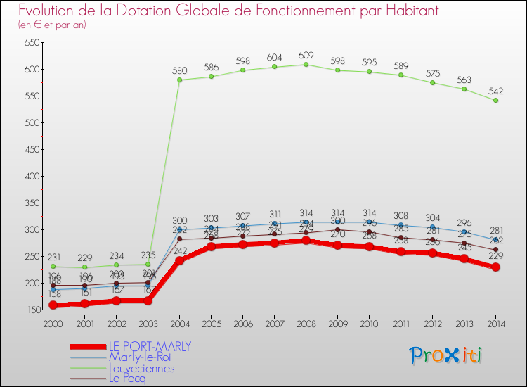 Evolution et montant de la dotation globale de fonctionnement par Habitant pour LE PORT-MARLY et les communes proches de 2000 à 2014. Comparaison des dotations globales de fonctionnement par habitant pour LE PORT-MARLY et les communes voisines de 2000 à 2014.