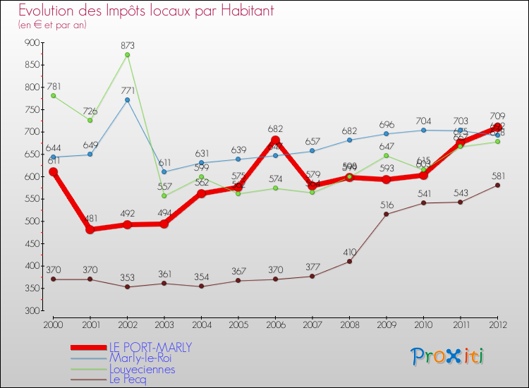 Evolution et montant des impôts locaux par Habitant pour LE PORT-MARLY et les communes proches Comparaison des impôts locaux par habitant pour LE PORT-MARLY et les communes voisines
