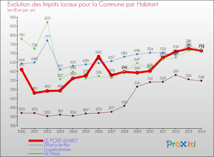 Evolution et montant des impôts locaux par Habitant pour LE PORT-MARLY et les communes proches de 2000 à 2014 Comparaison des impôts locaux par habitant pour LE PORT-MARLY et les communes voisines de 2000 à 2014