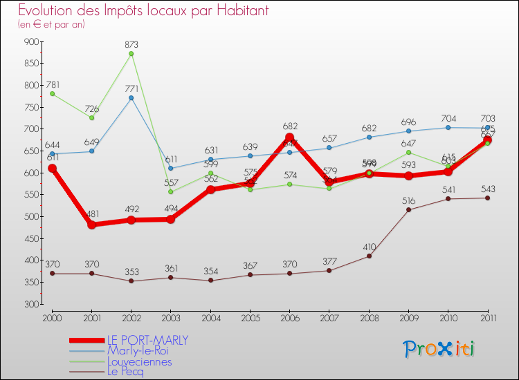 Evolution et montant des impôts locaux par Habitant pour LE PORT-MARLY et les communes proches Comparaison des impôts locaux par habitant pour LE PORT-MARLY et les communes voisines