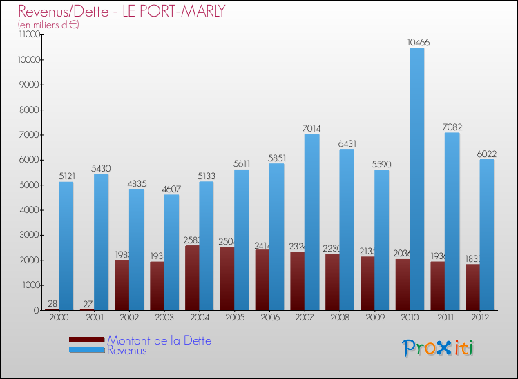 Evolution comparée de la dette et des revenus pour la commune de LE PORT-MARLY de 2000 à 2012 Comparaison de la dette et des revenus pour LE PORT-MARLY de 2000 à 2012