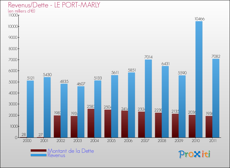 Evolution comparée de la dette et des revenus pour la commune de LE PORT-MARLY de 2000 à 2011 Comparaison de la dette et des revenus pour LE PORT-MARLY de 2000 à 2011