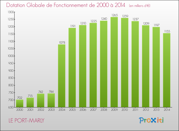 Evolution du montant de la Dotation Globale de Fonctionnement pour la commune de LE PORT-MARLY de 2000 à 2014 Evolution du montant de la Dotation Globale de Fonctionnement pour LE PORT-MARLY de 2000 à 2014
