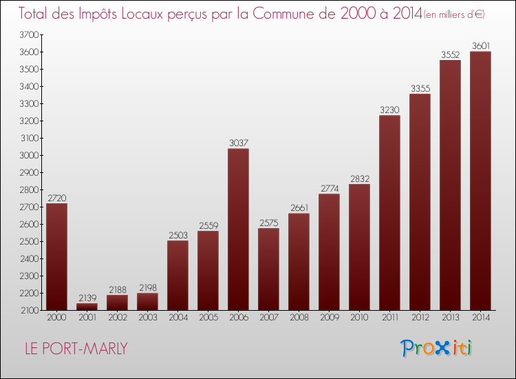 Evolution des Impôts Locaux pour la commune de LE PORT-MARLY de 2000 à 2014 Evolution des Impôts Locaux pour LE PORT-MARLY de 2000 à 2014