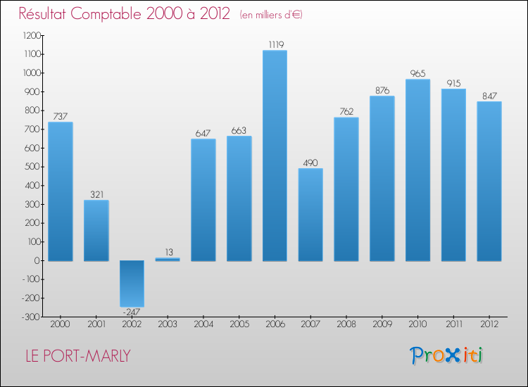 Evolution du résultat comptable pour la commune de LE PORT-MARLY de 2000 à 2012 Evolution du résultat comptable pour LE PORT-MARLY de 2000 à 2012