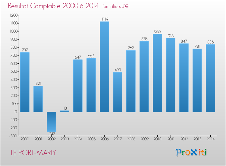 Evolution du résultat comptable pour la commune de LE PORT-MARLY de 2000 à 2014 Evolution du résultat comptable pour LE PORT-MARLY de 2000 à 2014