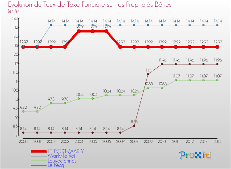 Evolution du taux de la taxe foncière sur le bati pour LE PORT-MARLY et les communes proches de 2000 à 2014 Comparaison des taux de taxe foncière sur le bati pour LE PORT-MARLY et les communes voisines de 2000 à 2014