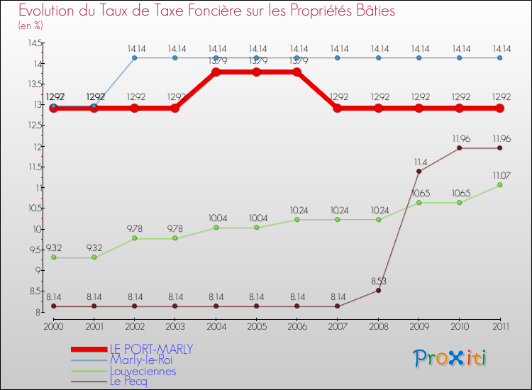 Evolution du taux de la taxe foncière sur le bati pour LE PORT-MARLY et les communes proches Comparaison des taux de taxe foncière sur le bati pour LE PORT-MARLY et les communes voisines