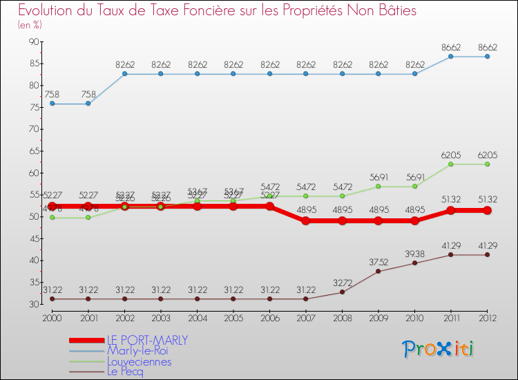 Evolution du taux de la taxe foncière sur les immeubles et terrains non batis pour LE PORT-MARLY et les communes proches de 2000 à 2012 Comparaison des taux de la taxe foncière sur les immeubles et terrains non batis pour LE PORT-MARLY et les communes voisines de 2000 à 2012