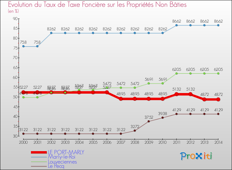Evolution du taux de la taxe foncière sur les immeubles et terrains non batis pour LE PORT-MARLY et les communes proches de 2000 à 2014 Comparaison des taux de la taxe foncière sur les immeubles et terrains non batis pour LE PORT-MARLY et les communes voisines de 2000 à 2014