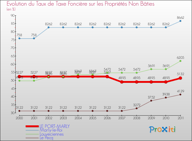 Evolution du taux de la taxe foncière sur les immeubles et terrains non batis pour LE PORT-MARLY et les communes proches Comparaison des taux de la taxe foncière sur les immeubles et terrains non batis pour LE PORT-MARLY et les communes voisines