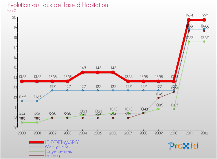 Evolution du taux de la taxe d'habitation pour LE PORT-MARLY et les communes proches Comparaison des taux de la taxe d'habitation pour LE PORT-MARLY et les communes voisines