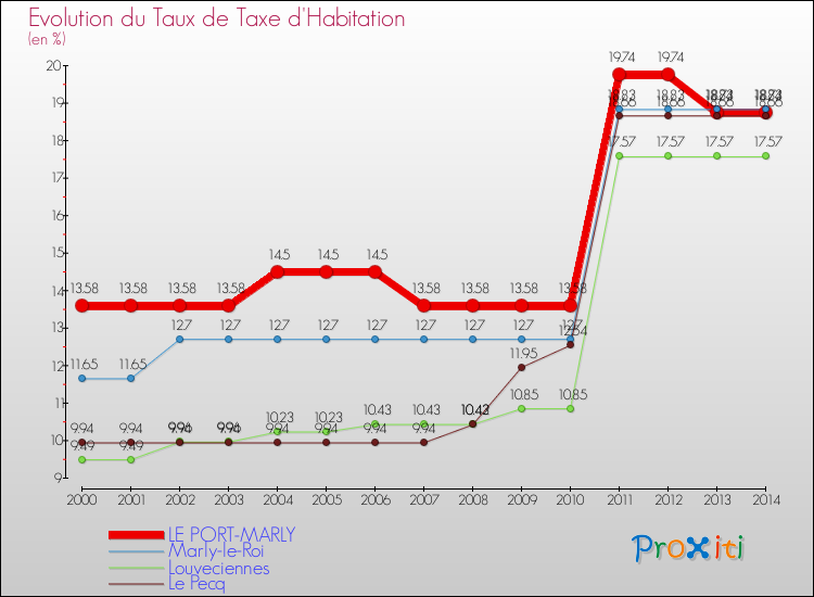 Evolution du taux de la taxe d'habitation pour LE PORT-MARLY et les communes proches de 2000 à 2014 Comparaison des taux de la taxe d'habitation pour LE PORT-MARLY et les communes voisines de 2000 à 2014