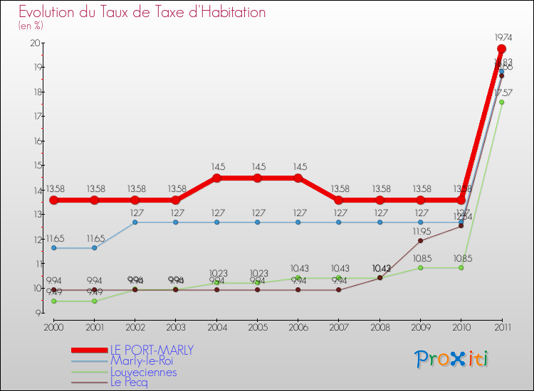 Evolution du taux de la taxe d'habitation pour LE PORT-MARLY et les communes proches Comparaison des taux de la taxe d'habitation pour LE PORT-MARLY et les communes voisines