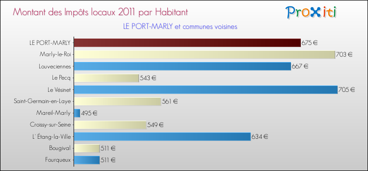 Montant des impôts locaux par Habitant pour LE PORT-MARLY et les communes proches Comparaison des impôts locaux par habitant pour LE PORT-MARLY et les communes voisines