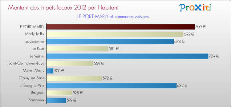 Montant des impôts locaux par Habitant pour LE PORT-MARLY et les communes proches Comparaison des impôts locaux par habitant pour LE PORT-MARLY et les communes voisines