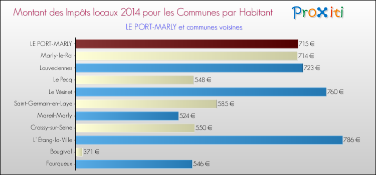Montant des impôts locaux par Habitant pour LE PORT-MARLY et les communes proches en 2014 Comparaison des impôts locaux par habitant pour LE PORT-MARLY et les communes voisines en 2014