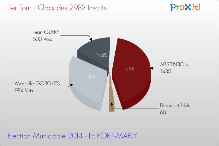 Résultats par rapport aux inscrits au 1er Tour des Elections Municipales 2014 de la commune de LE PORT-MARLY Elections Municipales 2014 - Résultats par rapport aux inscrits au 1er Tour pour la commune de LE PORT-MARLY
