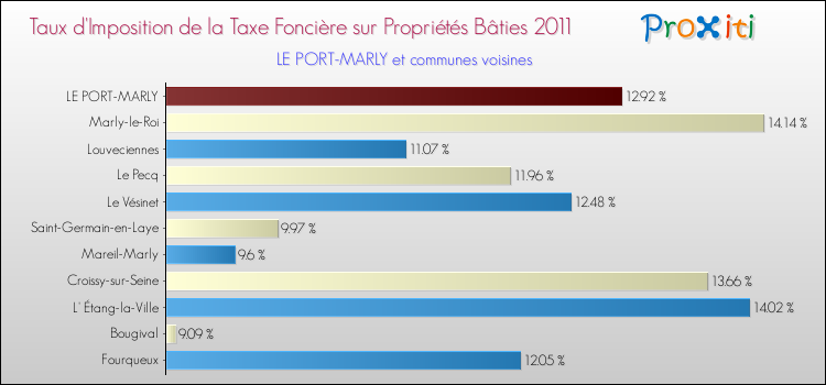 Taux d'imposition de la taxe foncière sur le bati 2011 pour LE PORT-MARLY et les communes proches Comparaison des taux d'imposition de la taxe foncière sur le bati 2011 pour LE PORT-MARLY et les communes voisines