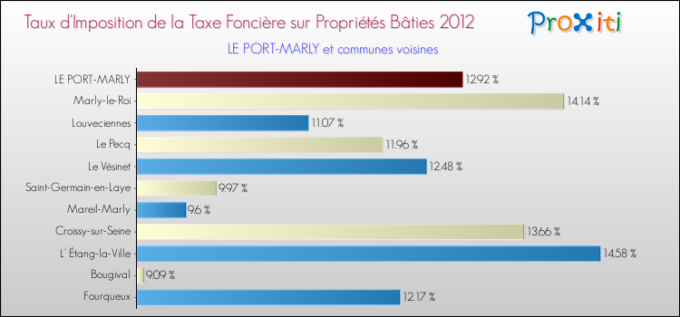 Taux d'imposition de la taxe foncière sur le bati 2012 pour LE PORT-MARLY et les communes proches Comparaison des taux d'imposition de la taxe foncière sur le bati 2012 pour LE PORT-MARLY et les communes voisines