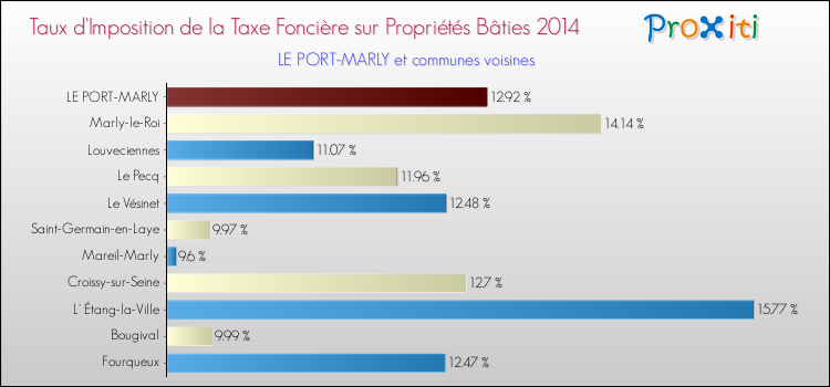 Taux d'imposition de la taxe foncière sur le bati 2014 pour LE PORT-MARLY et les communes proches Comparaison des taux d'imposition de la taxe foncière sur le bati 2014 pour LE PORT-MARLY et les communes voisines