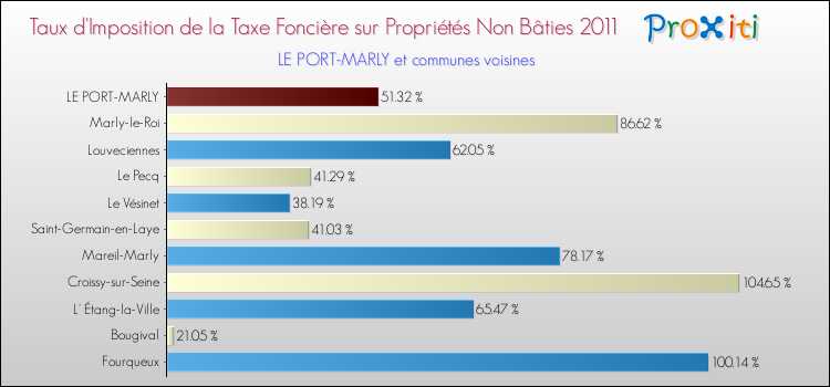 Taux d'imposition de la taxe foncière sur les immeubles et terrains non batis 2011 pour LE PORT-MARLY et les communes proches Comparaison des taux d'imposition de la taxe foncière sur les immeubles et terrains non batis 2011 pour LE PORT-MARLY et les communes voisines