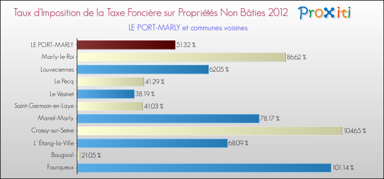 Taux d'imposition de la taxe foncière sur les immeubles et terrains non batis 2012 pour LE PORT-MARLY et les communes proches Comparaison des taux d'imposition de la taxe foncière sur les immeubles et terrains non batis 2012 pour LE PORT-MARLY et les communes voisines
