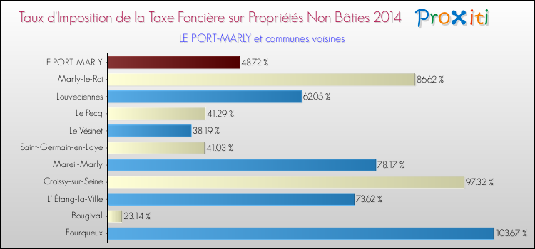 Taux d'imposition de la taxe foncière sur les immeubles et terrains non batis 2014 pour LE PORT-MARLY et les communes proches Comparaison des taux d'imposition de la taxe foncière sur les immeubles et terrains non batis 2014 pour LE PORT-MARLY et les communes voisines