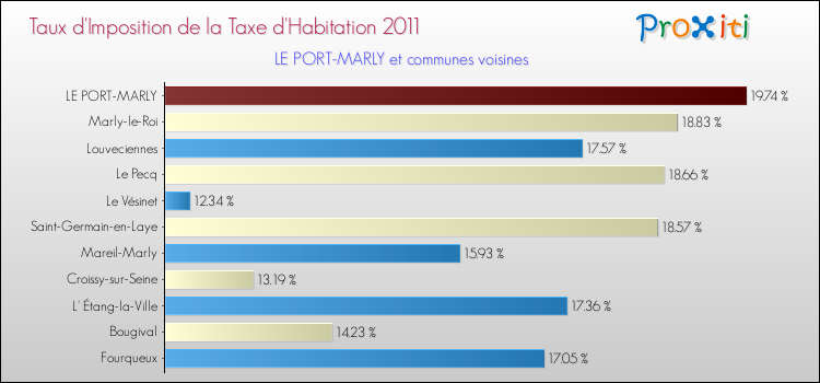 Taux d'imposition de la taxe d'habitation 2011 pour LE PORT-MARLY et les communes proches Comparaison des taux d'imposition de la taxe d'habitation 2011 pour LE PORT-MARLY et les communes voisines