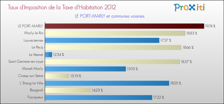 Taux d'imposition de la taxe d'habitation 2012 pour LE PORT-MARLY et les communes proches Comparaison des taux d'imposition de la taxe d'habitation 2012 pour LE PORT-MARLY et les communes voisines