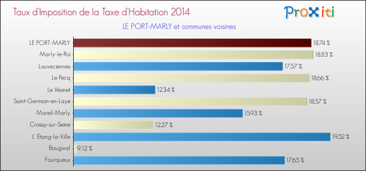 Taux d'imposition de la taxe d'habitation 2014 pour LE PORT-MARLY et les communes proches Comparaison des taux d'imposition de la taxe d'habitation 2014 pour LE PORT-MARLY et les communes voisines