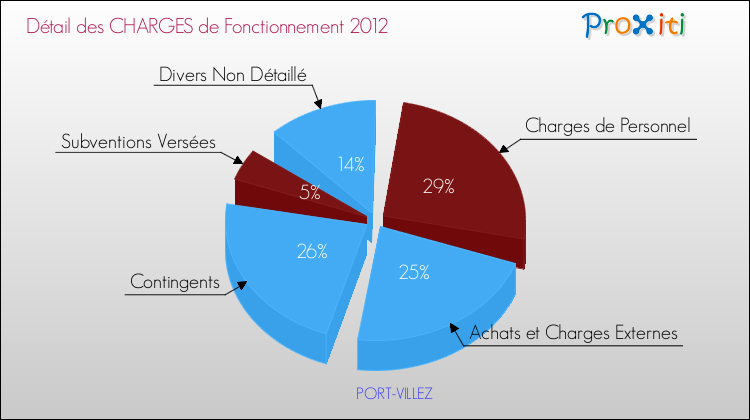 Décomposition des Charges de Fonctionnement 2012 de la commune de PORT-VILLEZ Charges de Fonctionnement 2012 pour la commune de PORT-VILLEZ