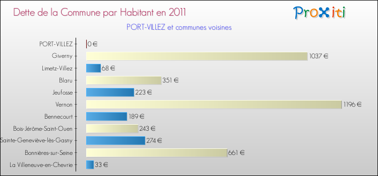 Dette par habitant de la commune en 2011 pour PORT-VILLEZ et les communes proches Comparaison de la dette par habitant de la commune en 2011 pour PORT-VILLEZ et les communes voisines