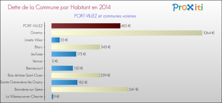 Dette par habitant de la commune en 2014 pour PORT-VILLEZ et les communes proches Comparaison de la dette par habitant de la commune en 2014 pour PORT-VILLEZ et les communes voisines