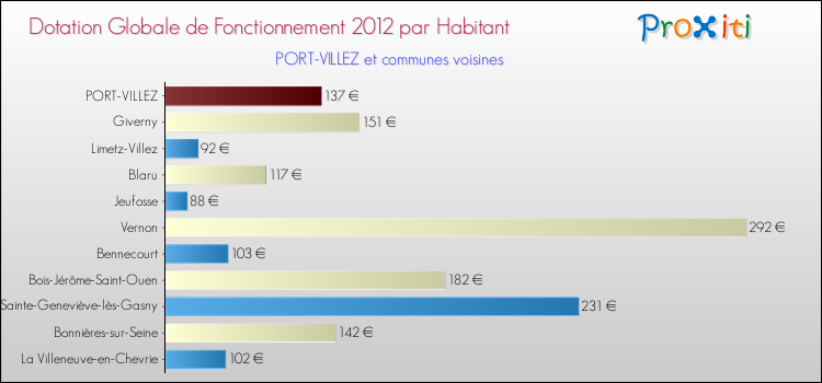 Montant des dotations globales de fonctionnement DGF par Habitant pour PORT-VILLEZ et les communes proches Comparaison des des dotations globales de fonctionnement DGF par habitant pour PORT-VILLEZ et les communes voisines