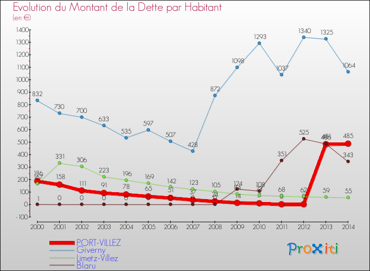 Evolution de la dette par habitant pour la commune de PORT-VILLEZ et les communes proches de 2000 à 2014 Comparaison de la dette par habitant pour PORT-VILLEZ et les communes voisines de 2000 à 2014