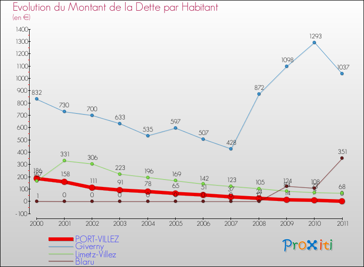 Evolution de la dette par habitant pour la commune de PORT-VILLEZ et les communes proches Comparaison de la dette par habitant pour PORT-VILLEZ et les communes voisines