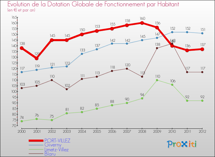 Evolution et montant de la dotation globale de fonctionnement par Habitant pour PORT-VILLEZ et les communes proches Comparaison des dotations globales de fonctionnement par habitant pour PORT-VILLEZ et les communes voisines