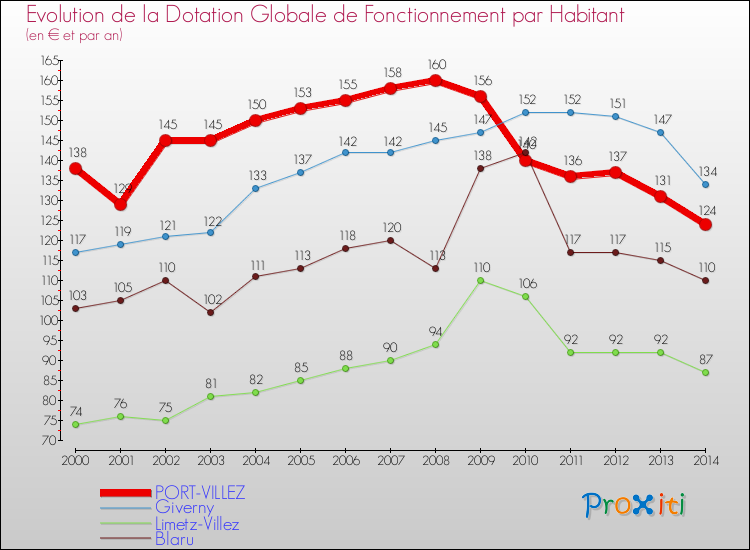 Evolution et montant de la dotation globale de fonctionnement par Habitant pour PORT-VILLEZ et les communes proches de 2000 à 2014. Comparaison des dotations globales de fonctionnement par habitant pour PORT-VILLEZ et les communes voisines de 2000 à 2014.