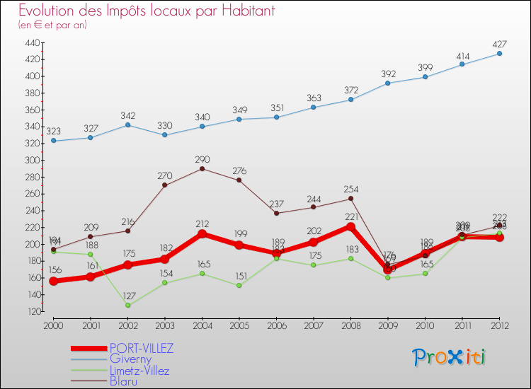 Evolution et montant des impôts locaux par Habitant pour PORT-VILLEZ et les communes proches Comparaison des impôts locaux par habitant pour PORT-VILLEZ et les communes voisines