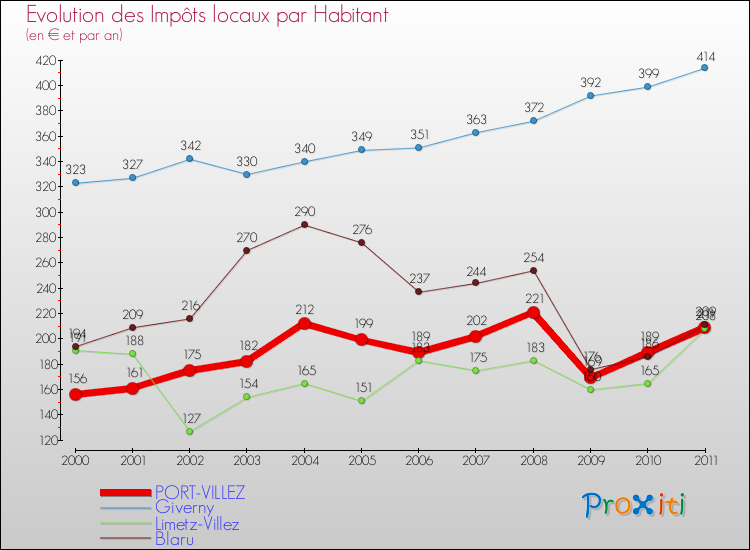 Evolution et montant des impôts locaux par Habitant pour PORT-VILLEZ et les communes proches Comparaison des impôts locaux par habitant pour PORT-VILLEZ et les communes voisines