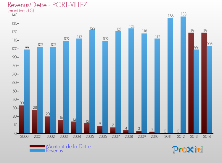 Evolution comparée de la dette et des revenus pour la commune de PORT-VILLEZ de 2000 à 2014 Comparaison de la dette et des revenus pour PORT-VILLEZ de 2000 à 2014