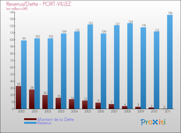 Evolution comparée de la dette et des revenus pour la commune de PORT-VILLEZ de 2000 à 2011 Comparaison de la dette et des revenus pour PORT-VILLEZ de 2000 à 2011