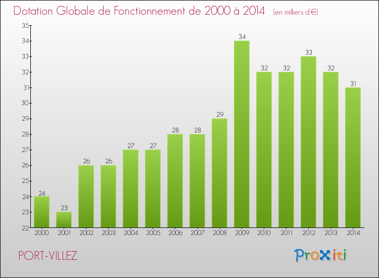 Evolution du montant de la Dotation Globale de Fonctionnement pour la commune de PORT-VILLEZ de 2000 à 2014 Evolution du montant de la Dotation Globale de Fonctionnement pour PORT-VILLEZ de 2000 à 2014