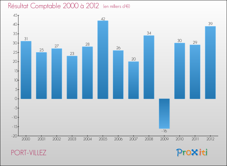 Evolution du résultat comptable pour la commune de PORT-VILLEZ de 2000 à 2012 Evolution du résultat comptable pour PORT-VILLEZ de 2000 à 2012